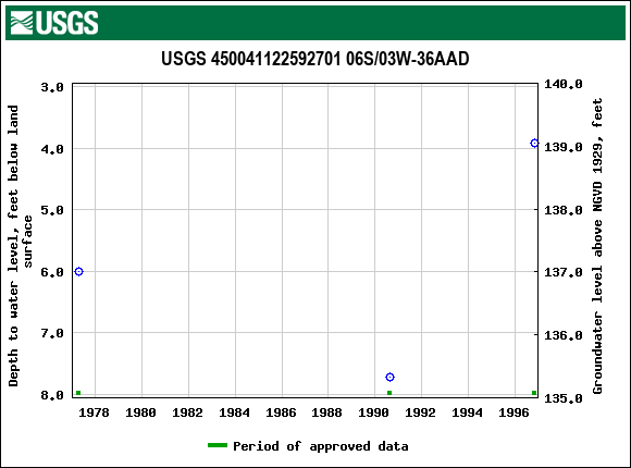 Graph of groundwater level data at USGS 450041122592701 06S/03W-36AAD