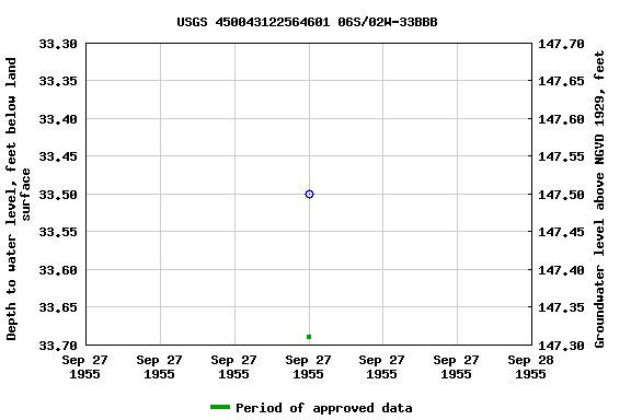 Graph of groundwater level data at USGS 450043122564601 06S/02W-33BBB