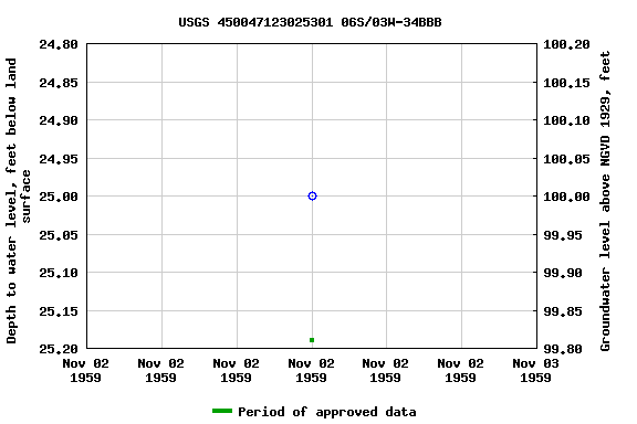 Graph of groundwater level data at USGS 450047123025301 06S/03W-34BBB