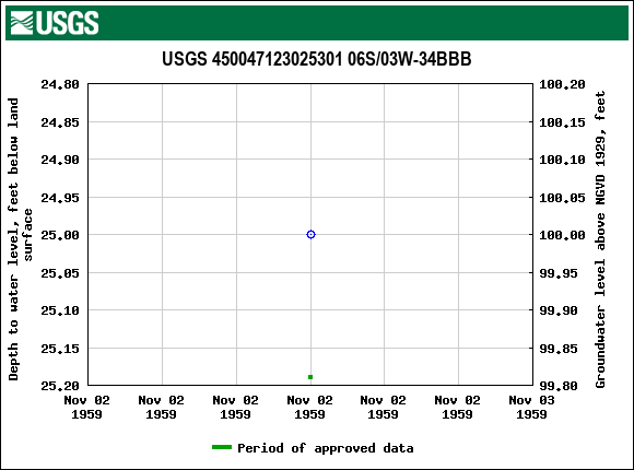 Graph of groundwater level data at USGS 450047123025301 06S/03W-34BBB