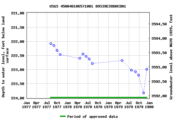 Graph of groundwater level data at USGS 450048106571001 09S39E28DACD01