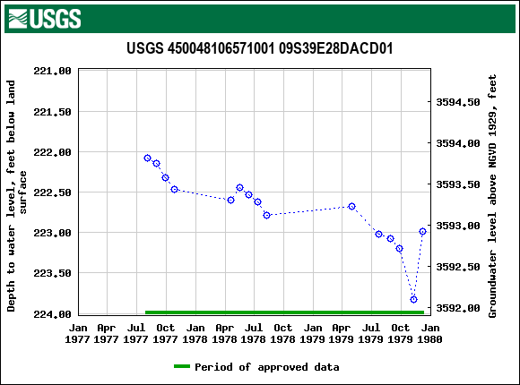 Graph of groundwater level data at USGS 450048106571001 09S39E28DACD01