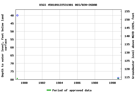 Graph of groundwater level data at USGS 450109122531901 06S/02W-26DAB