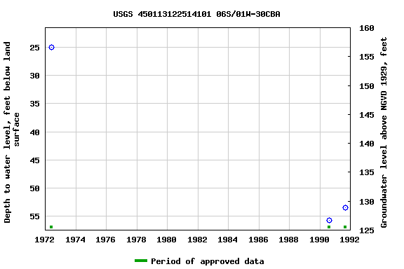 Graph of groundwater level data at USGS 450113122514101 06S/01W-30CBA