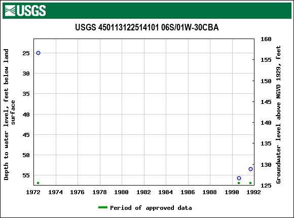 Graph of groundwater level data at USGS 450113122514101 06S/01W-30CBA