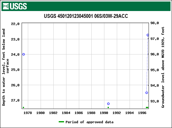 Graph of groundwater level data at USGS 450120123045001 06S/03W-29ACC