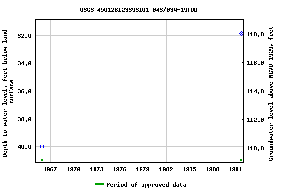 Graph of groundwater level data at USGS 450126123393101 04S/03W-19ADD