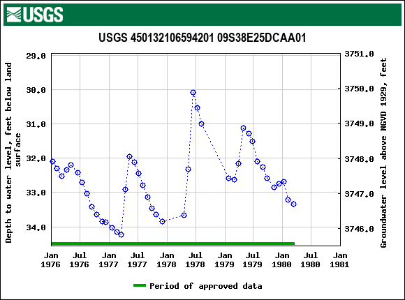 Graph of groundwater level data at USGS 450132106594201 09S38E25DCAA01