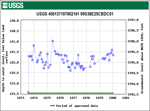 Graph of groundwater level data at USGS 450137107002101 09S38E25CBDC01