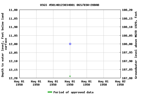 Graph of groundwater level data at USGS 450140123034801 06S/03W-28BAB