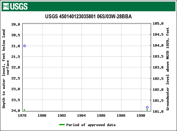Graph of groundwater level data at USGS 450140123035801 06S/03W-28BBA
