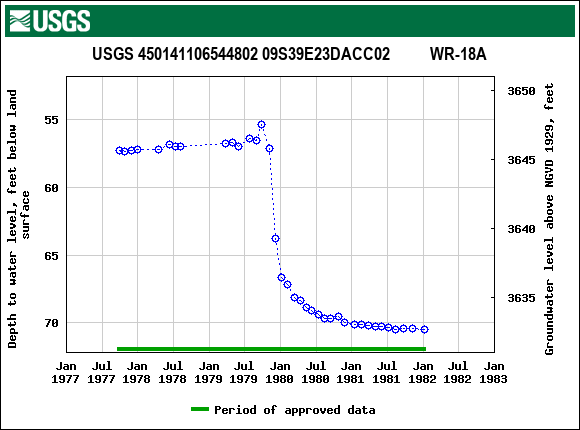 Graph of groundwater level data at USGS 450141106544802 09S39E23DACC02          WR-18A