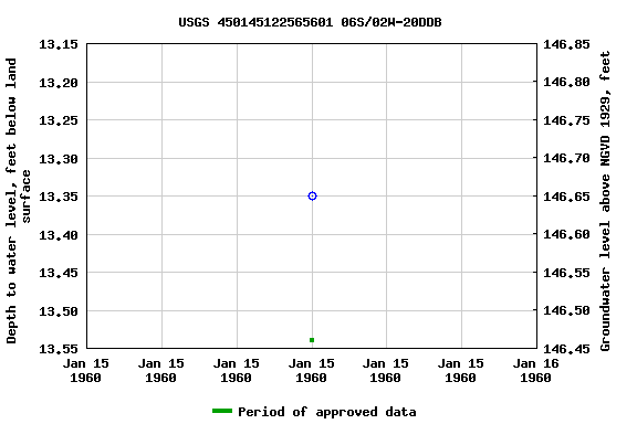 Graph of groundwater level data at USGS 450145122565601 06S/02W-20DDB