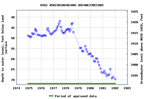 Graph of groundwater level data at USGS 450150106481002 09S40E23BCCD02