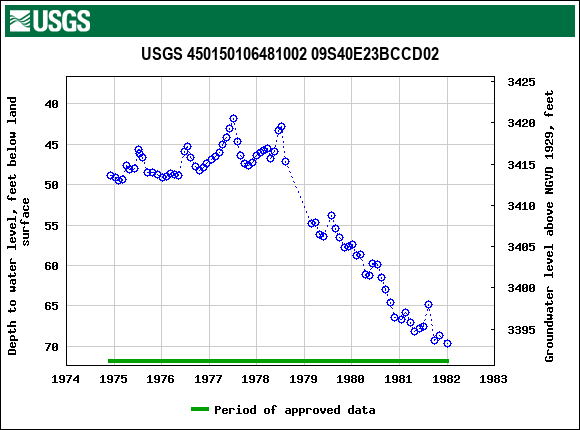 Graph of groundwater level data at USGS 450150106481002 09S40E23BCCD02