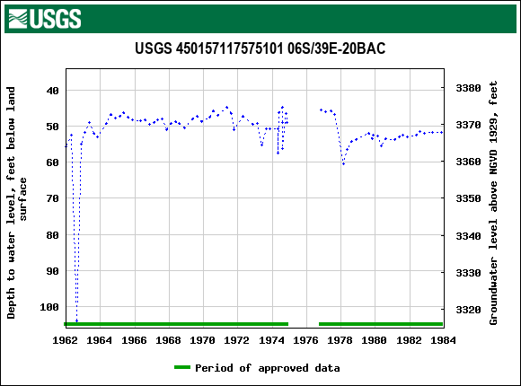 Graph of groundwater level data at USGS 450157117575101 06S/39E-20BAC