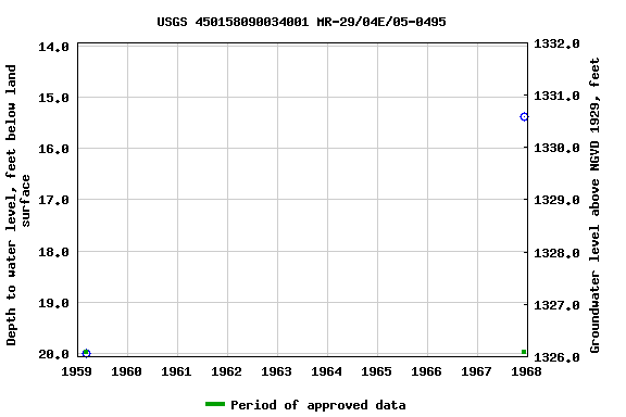 Graph of groundwater level data at USGS 450158090034001 MR-29/04E/05-0495