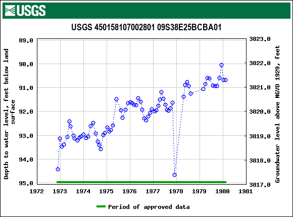 Graph of groundwater level data at USGS 450158107002801 09S38E25BCBA01