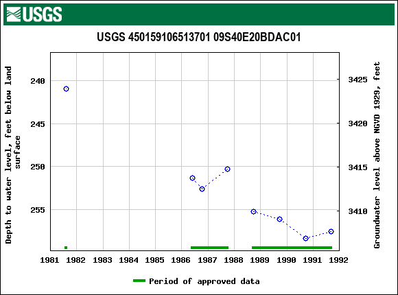 Graph of groundwater level data at USGS 450159106513701 09S40E20BDAC01