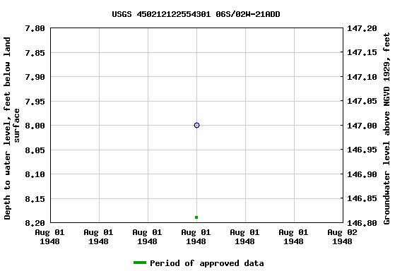 Graph of groundwater level data at USGS 450212122554301 06S/02W-21ADD