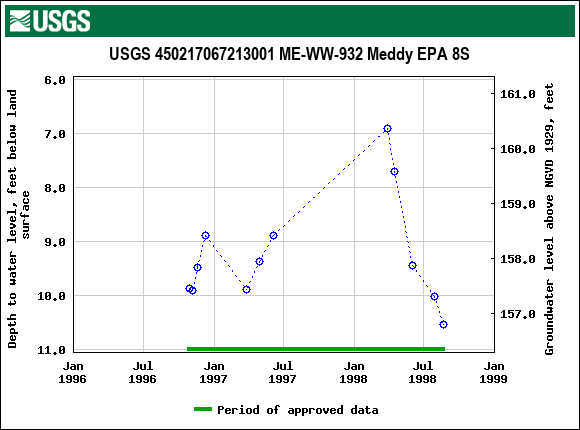 Graph of groundwater level data at USGS 450217067213001 ME-WW-932 Meddy EPA 8S