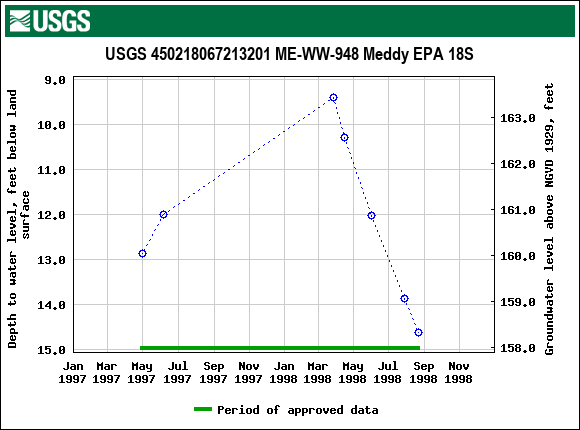 Graph of groundwater level data at USGS 450218067213201 ME-WW-948 Meddy EPA 18S