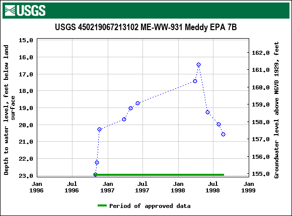 Graph of groundwater level data at USGS 450219067213102 ME-WW-931 Meddy EPA 7B