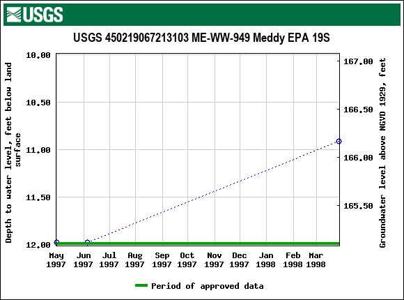 Graph of groundwater level data at USGS 450219067213103 ME-WW-949 Meddy EPA 19S