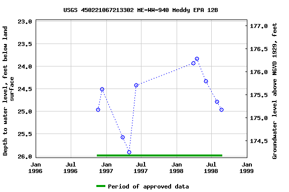 Graph of groundwater level data at USGS 450221067213302 ME-WW-940 Meddy EPA 12B