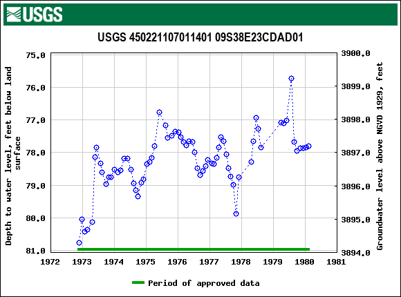 Graph of groundwater level data at USGS 450221107011401 09S38E23CDAD01