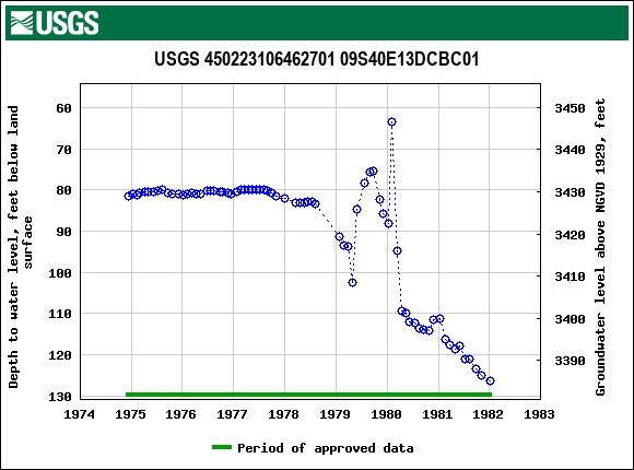 Graph of groundwater level data at USGS 450223106462701 09S40E13DCBC01