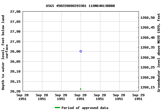 Graph of groundwater level data at USGS 450228098293301 118N64W13BBBB