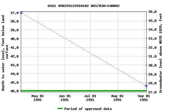 Graph of groundwater level data at USGS 450229122594102 06S/03W-24ABA2