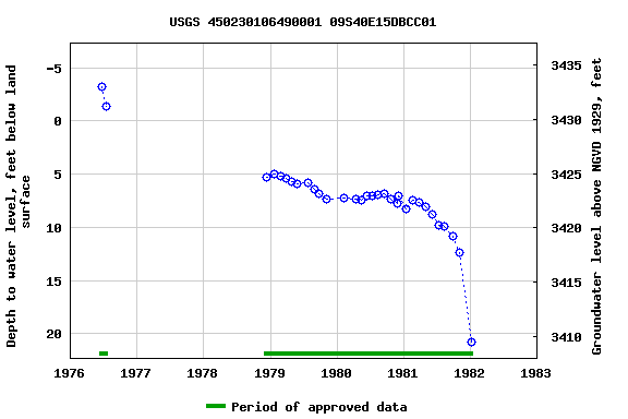 Graph of groundwater level data at USGS 450230106490001 09S40E15DBCC01