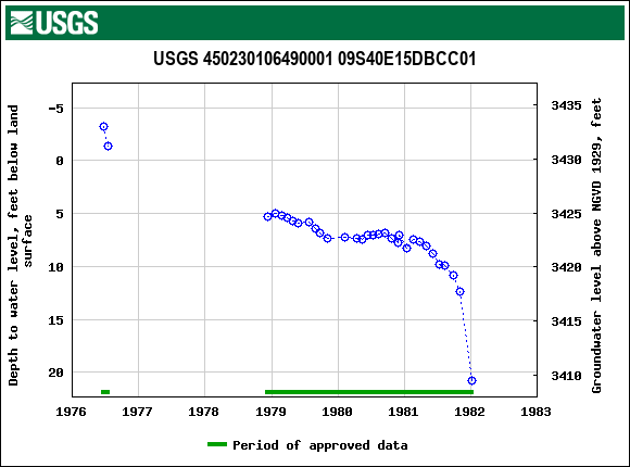 Graph of groundwater level data at USGS 450230106490001 09S40E15DBCC01