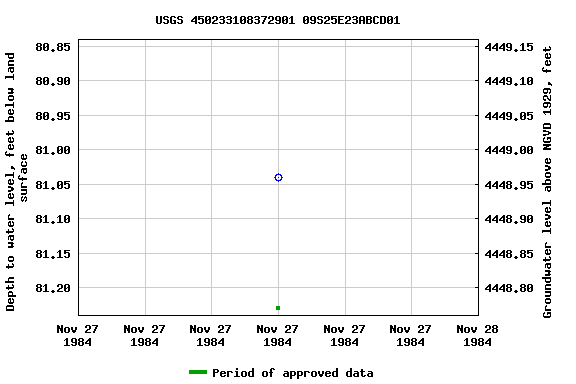 Graph of groundwater level data at USGS 450233108372901 09S25E23ABCD01