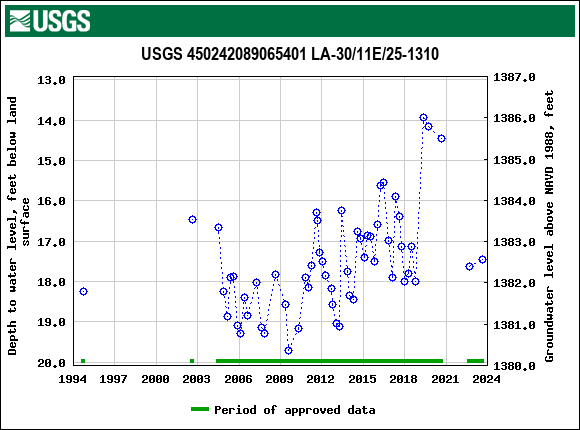 Graph of groundwater level data at USGS 450242089065401 LA-30/11E/25-1310