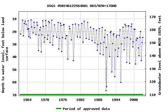 Graph of groundwater level data at USGS 450246122564801 06S/02W-17DAD