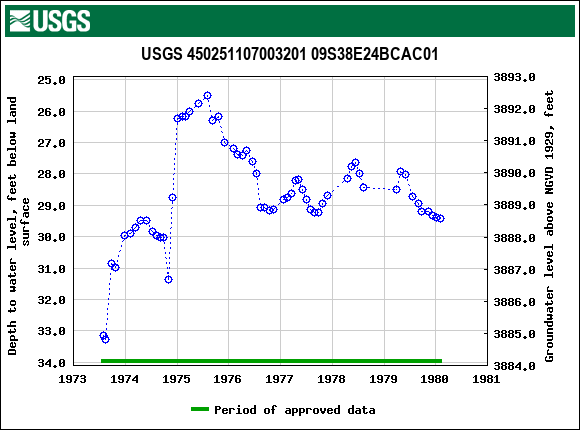 Graph of groundwater level data at USGS 450251107003201 09S38E24BCAC01