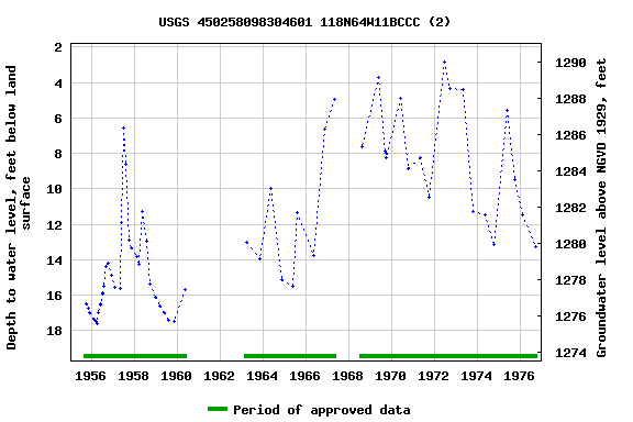 Graph of groundwater level data at USGS 450258098304601 118N64W11BCCC (2)