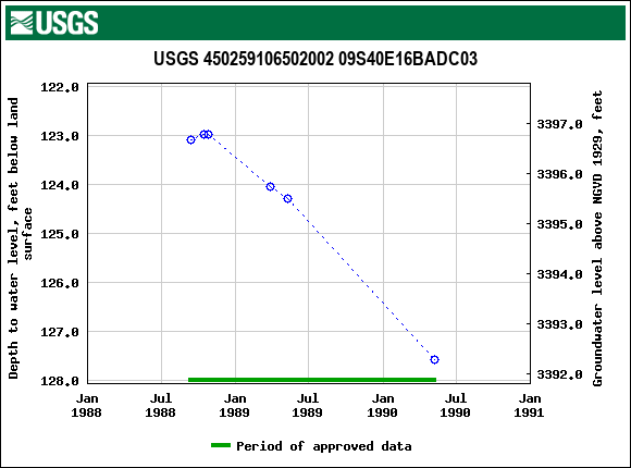 Graph of groundwater level data at USGS 450259106502002 09S40E16BADC03