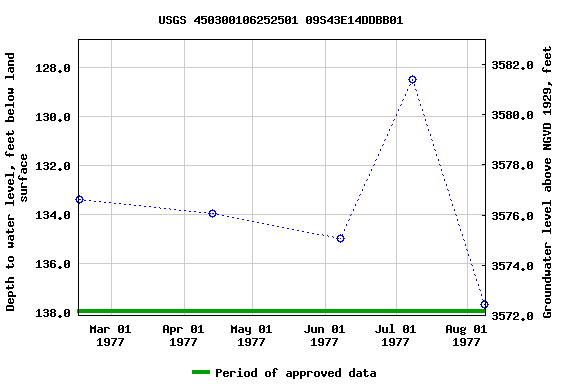 Graph of groundwater level data at USGS 450300106252501 09S43E14DDBB01