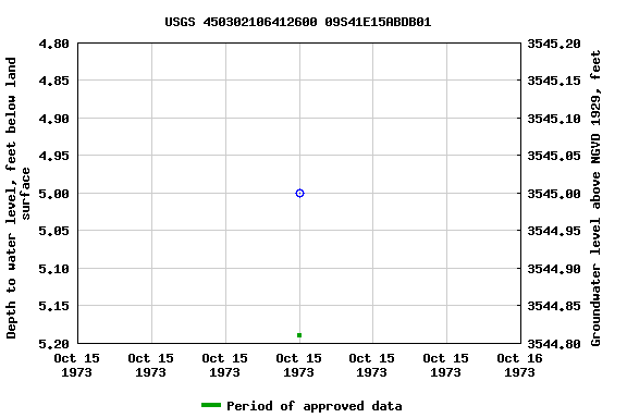 Graph of groundwater level data at USGS 450302106412600 09S41E15ABDB01