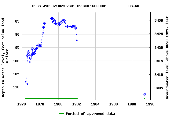 Graph of groundwater level data at USGS 450302106502601 09S40E16BABD01          DS-6A