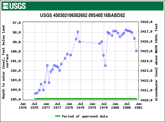 Graph of groundwater level data at USGS 450302106502602 09S40E16BABD02