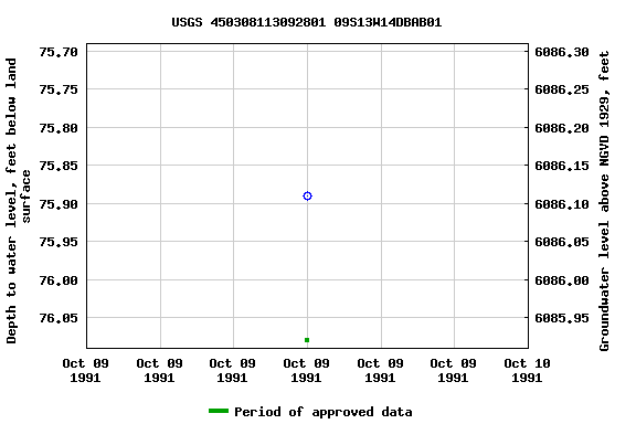 Graph of groundwater level data at USGS 450308113092801 09S13W14DBAB01