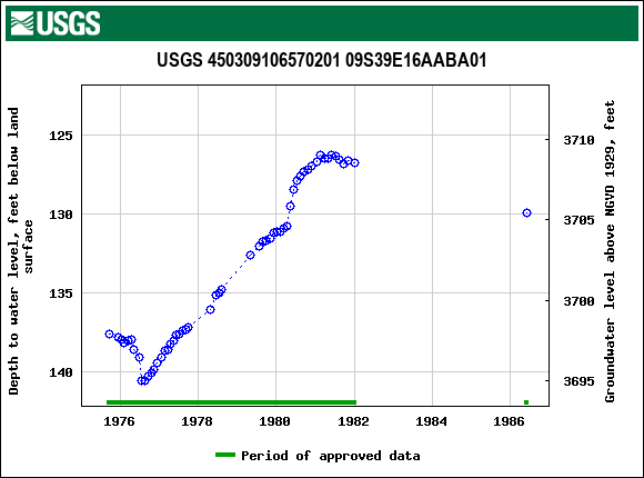 Graph of groundwater level data at USGS 450309106570201 09S39E16AABA01