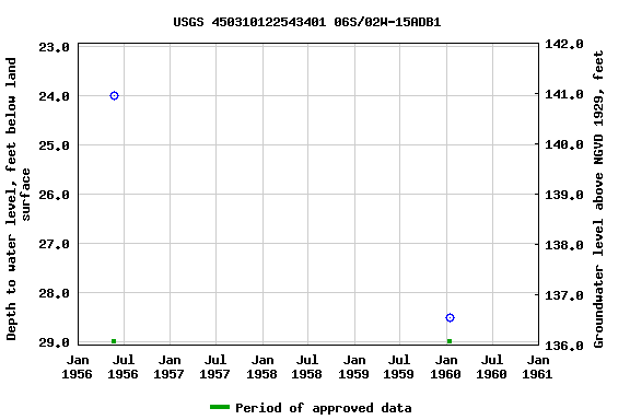Graph of groundwater level data at USGS 450310122543401 06S/02W-15ADB1