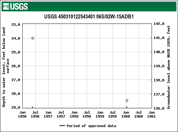 Graph of groundwater level data at USGS 450310122543401 06S/02W-15ADB1