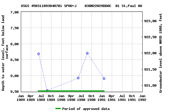 Graph of groundwater level data at USGS 450311093040701 SPWU-J    030N22W29DDAC  01 St.Paul WU